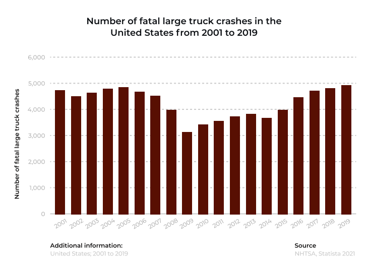 Number of large fatal truck crashes 2001 - 2019