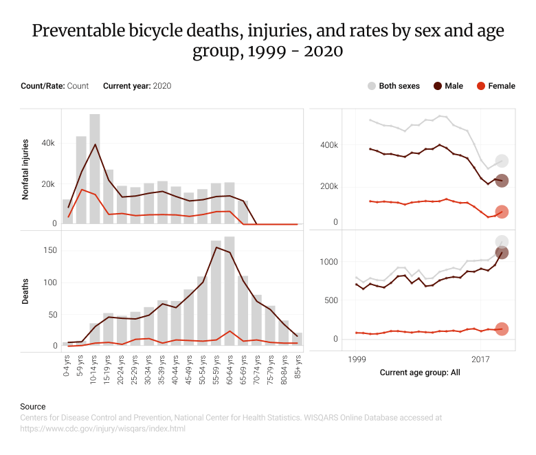 Preventable bicycle chart