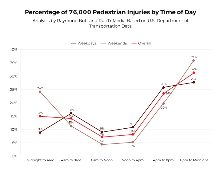 Pedestrian Injury Infographic