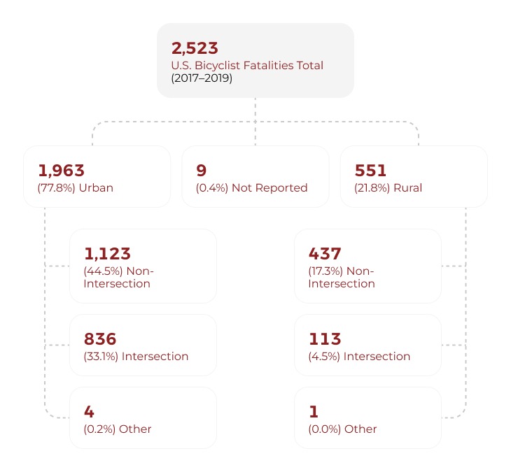Bicycle Injury Fatalities